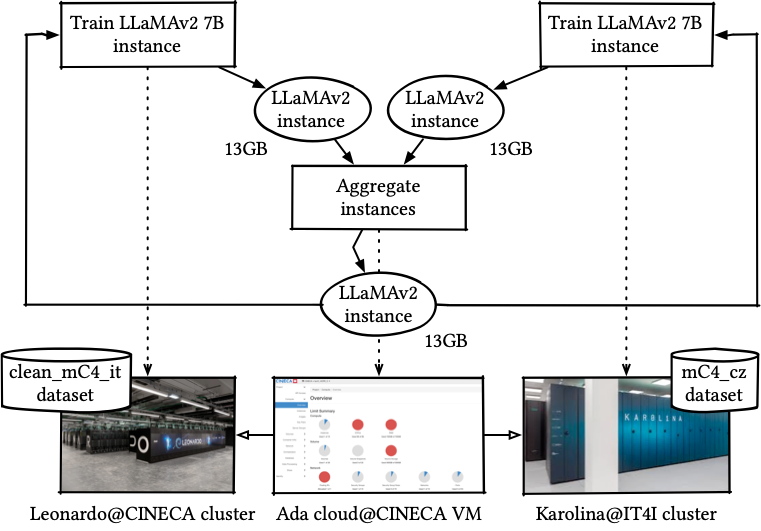 Cross-facility federated learning workflow